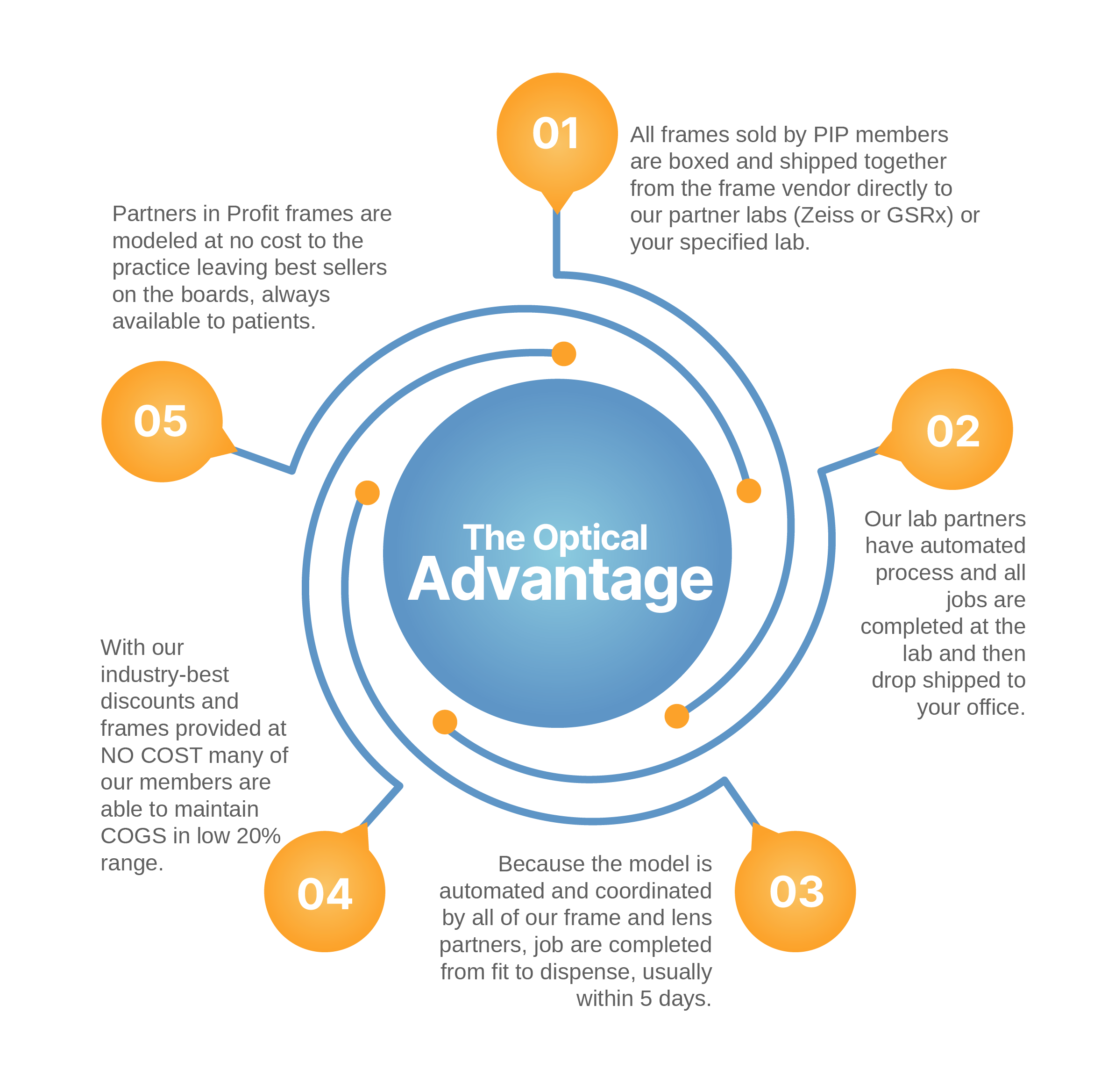 partners in profit optical advantage